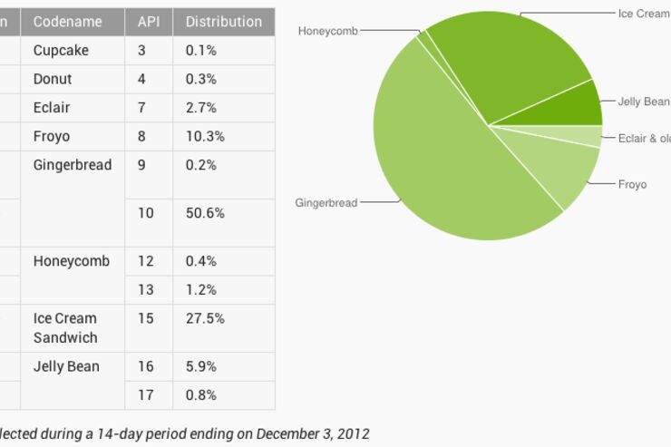 Android4.0以上のシェアが3分の1超、Androidのバージョン別シェア 2012.12