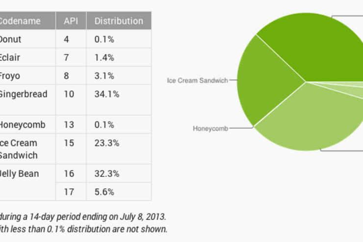 ついにJelly Beanがトップ、世界のAndroidバージョン別シェア
