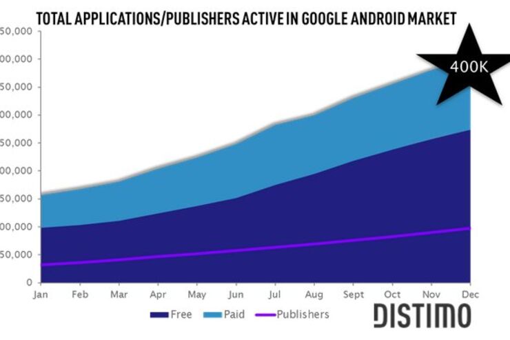 Android Marketのアプリ数が40万本超え Distimo調査