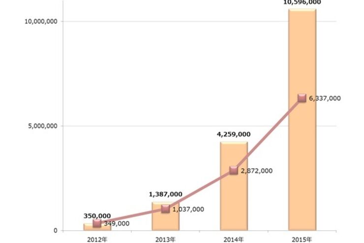 Androidの不正アプリが1000万個を突破、前年比2.5倍に