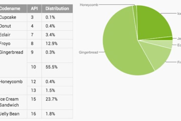 Android4.0の利用者が引き続き増加、Androidのバージョン別シェア 2012.10