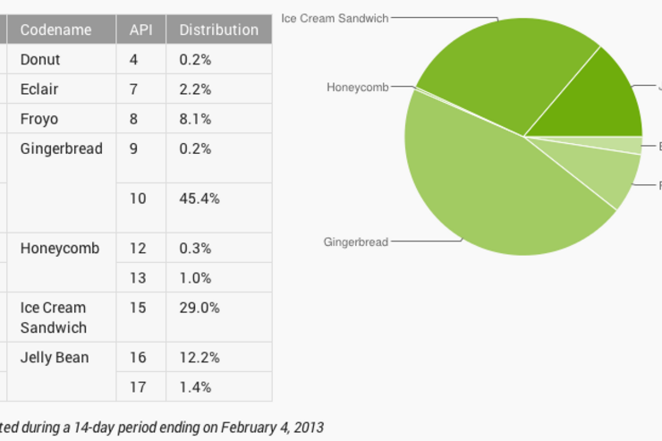 Jelly Beanのシェアが急増、Androidのバージョン別シェア 2013.2
