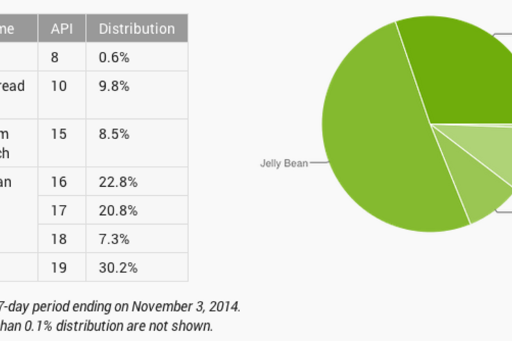 KitKatのシェアが初めて30%を突破、世界のAndroidバージョン別シェア