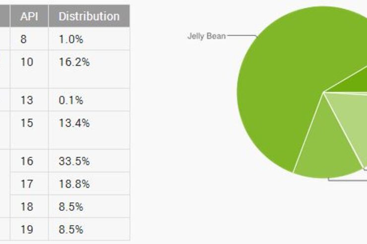 Android 4.4がAndroid 4.3に並ぶ、世界のAndroidバージョン別シェア