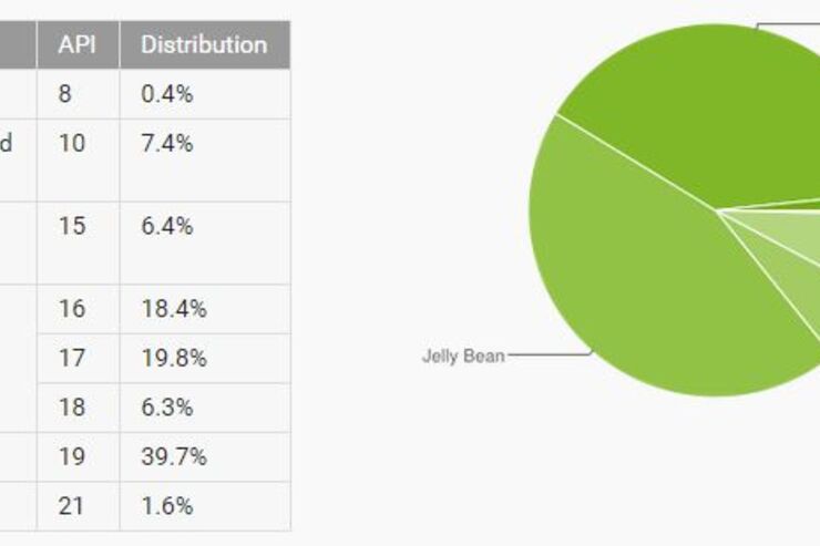 Android 5.0 Lollipopが初登場1.6％、Androidバージョン別シェア　KitKatより遅い普及ペース