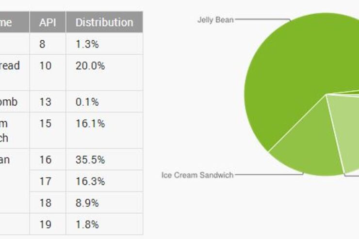 KitKatは未だ1.8％、世界のAndroidバージョン別シェア
