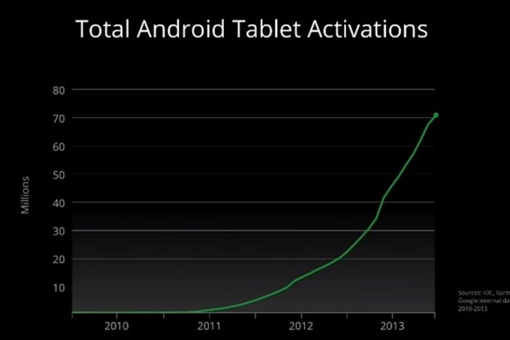 Androidタブレットの総アクティベーション数、世界で7000万台突破