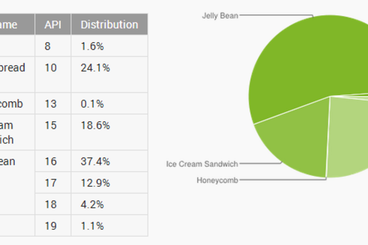 Android 4.4 KitKatが初登場で1.1%、世界のAndroidバージョン別シェア