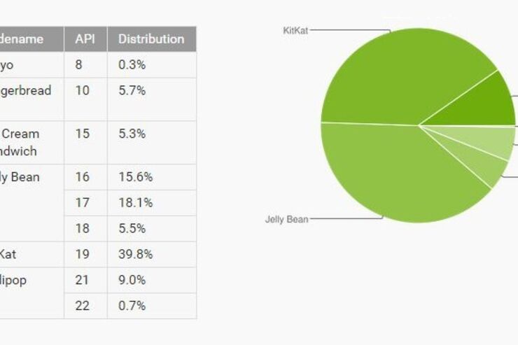Lollipopが10％に急拡大、Androidバージョン別シェア　KitKat以下はすべて縮小トレンドに
