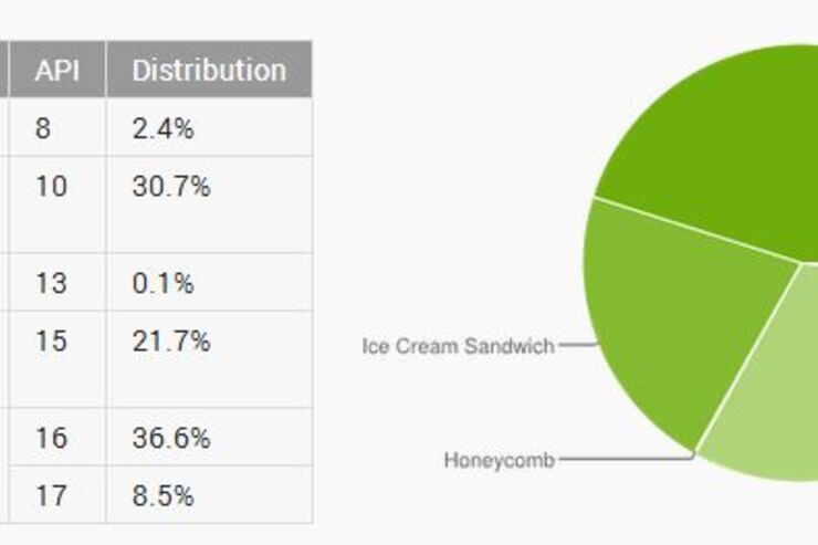 Jelly Beanが半数に迫る、世界のAndroidバージョン別シェア