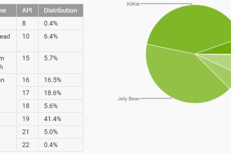 ついにKitKatがトップに、Androidバージョン別シェア　Android 5.1も初登場