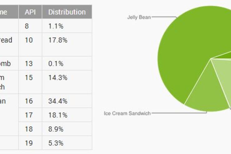 KitKatが本格的な増加フェーズへ、世界のAndroidバージョン別シェア