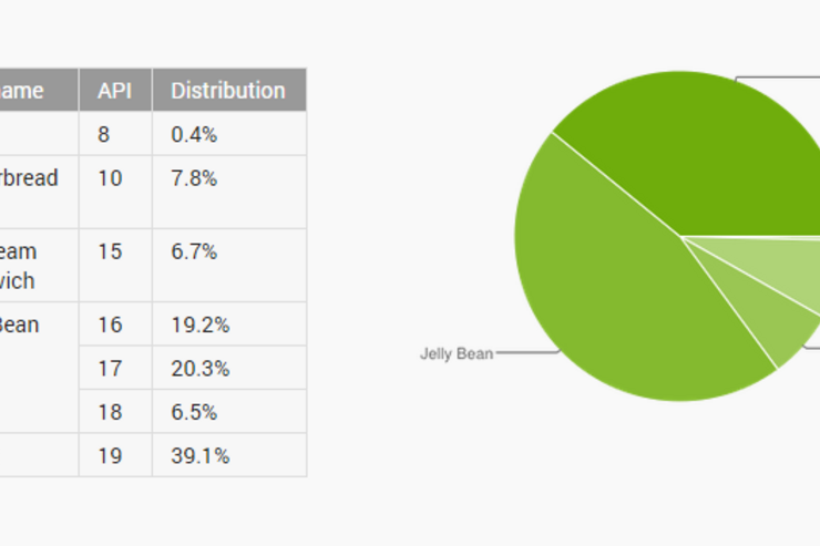 Lollipopは0.1％未満、世界のAndroidバージョン別シェア
