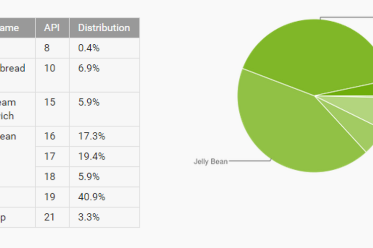 KitKatが40％の大台も未だ2番手、Androidバージョン別シェア　Lollipopは3.3％に上昇