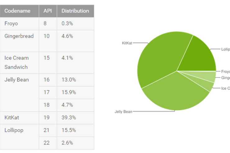 KitKatがまだ増える、Androidのバージョン別シェア　Lollipopは18.1％に