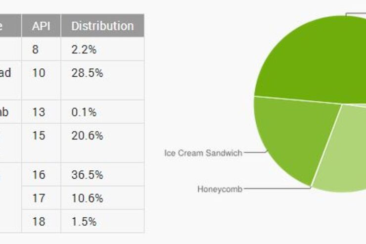 Android 4.3はわずか1.5％、世界のAndroidバージョン別シェア