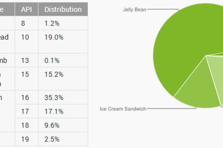 KitKat登場後も伸び続けるJelly Bean、世界のAndroidバージョン別シェア