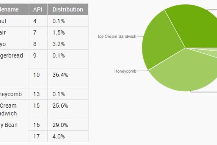 世界のAndroidバージョン別シェア、Jelly Beanが33％でトップのGingerbreadに肉薄