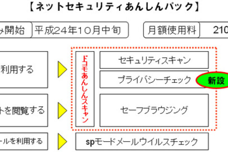 ドコモ、スマホ向けの新セキュリティサービス「ネットセキュリティあんしんパック」を10月中旬より開始