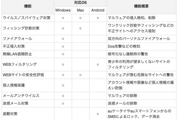 KDDI、Androidにも対応の「安心ネットセキュリティ」を提供開始