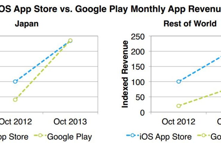 Androidは儲かっていた、日本でGoogle Playのアプリ売上高がApp Storeに並ぶ