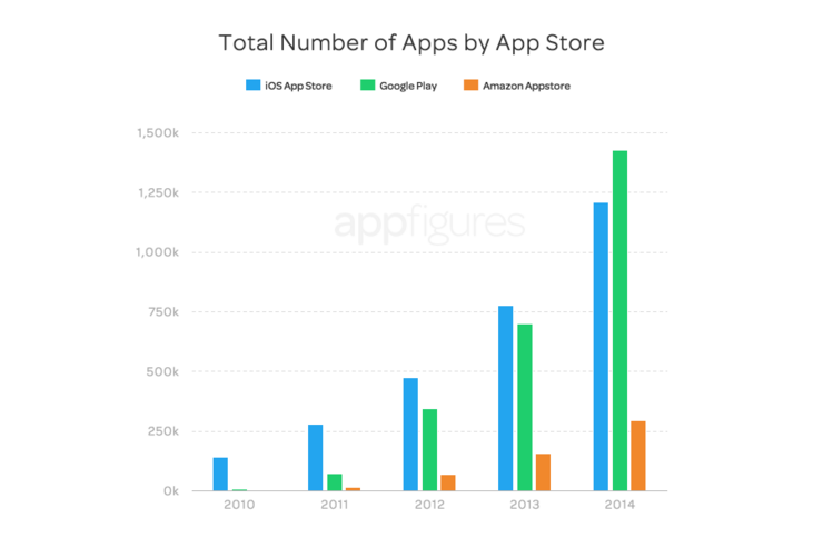 ついにGoogle PlayがApp Storeを抜き去る、2014年の登録アプリ数と開発者数で