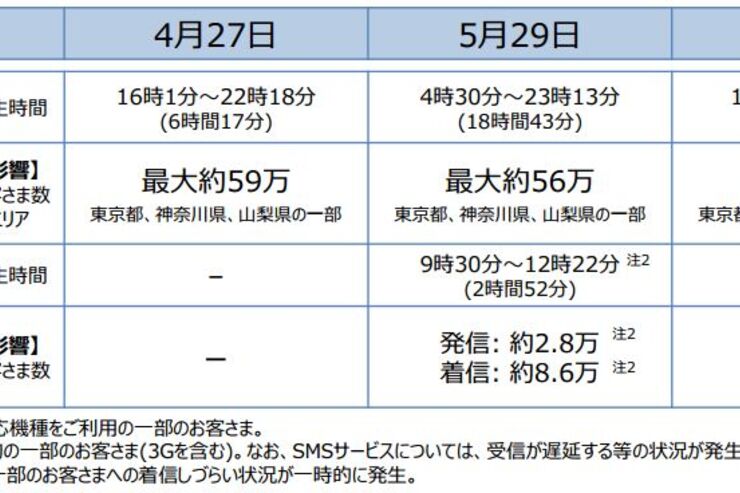 KDDI、auの4G LTE通信障害の対象ユーザーに通信料700円返金