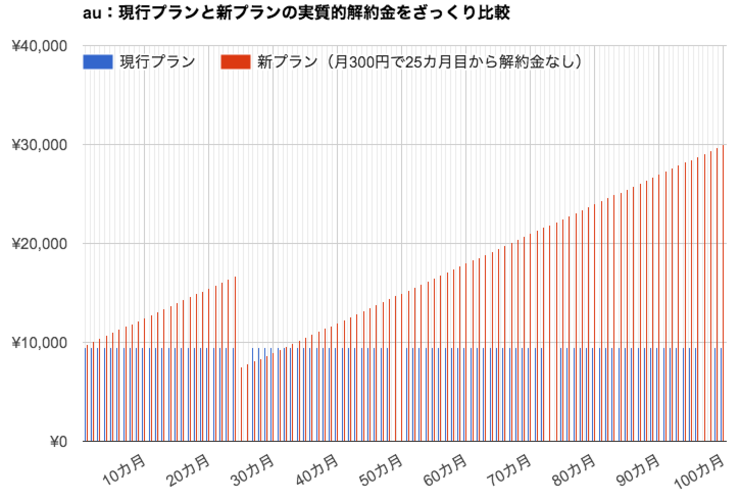 グラフで理解する、auの月300円で自動更新がなくなる「新2年契約」