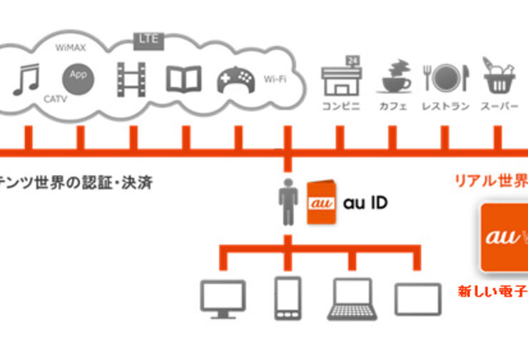 KDDI、au IDと連動した電子マネーサービス「au WALLET」を発表──リアル店舗での利用も可能