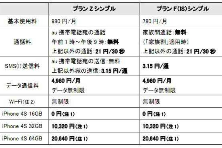au、iPhone 4Sは16GB実質0円から、データ無制限の通信料は4980円