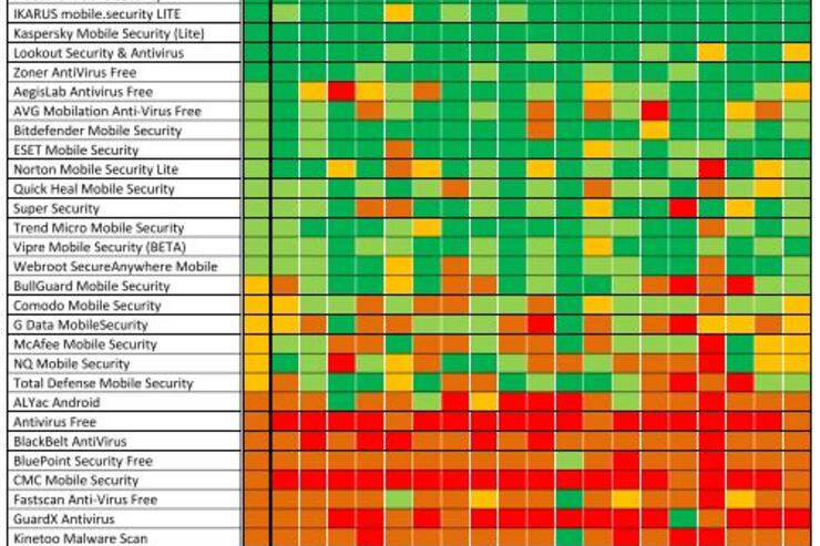 マルウェア検出力が最も高い2つのウイルス対策アプリとは #Android