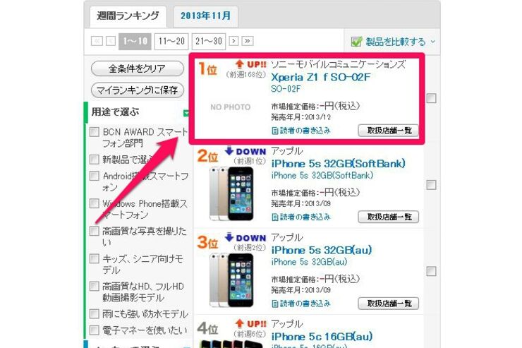 iPhoneへの刺客、Sony「Xperia Z1 f」が発売4日で週間売上トップ―BCNランキング