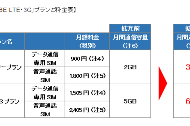 これが最強？「BIGLOBE LTE・3G」で通信容量拡大＋直近3日の速度制限撤廃＋翌月繰り越し対応