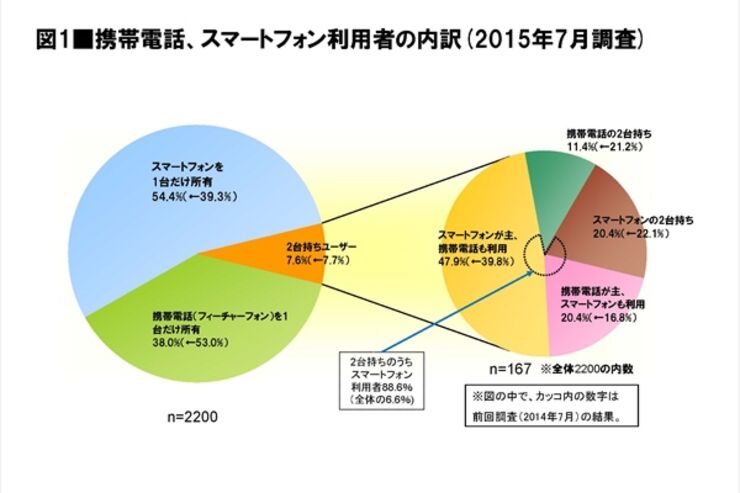 スマホの国内普及率は49.7％に、満足度はドコモ＞au＞ソフトバンクの順　日経BP調べ