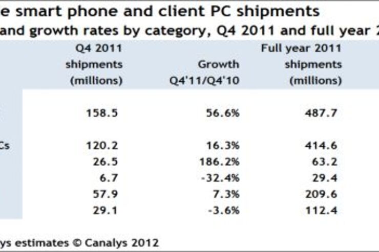 年間出荷台数、スマートフォンがPCを上回る
