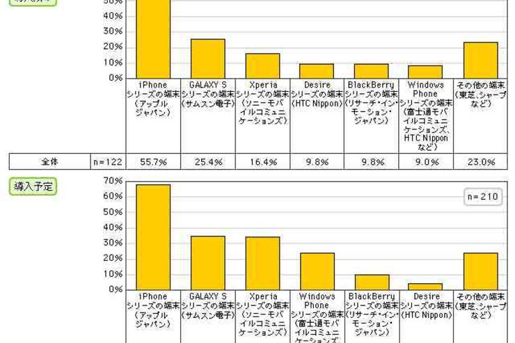 業務用スマホは15％の企業が導入済み、採用端末トップに「iPhone」2位は「GALAXY S」