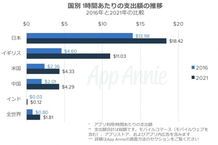 アプリ課金額、日本がダントツの世界一に　App Annie調査