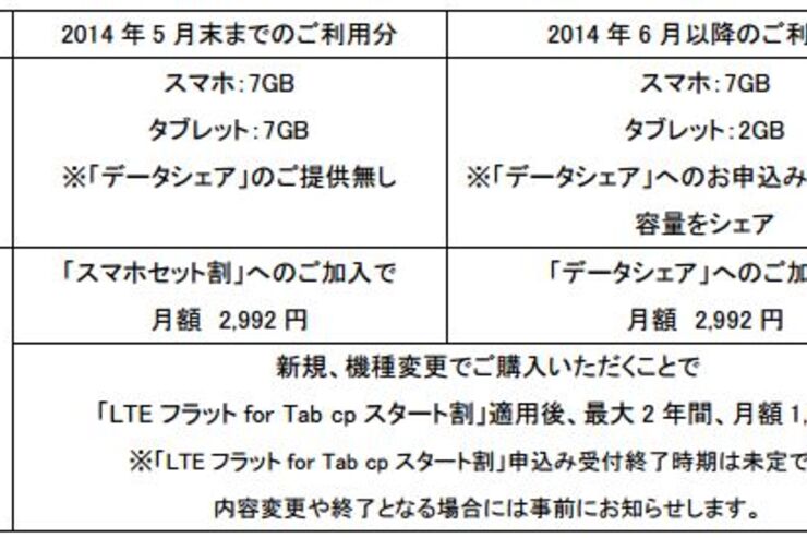 au、スマホとタブレットで通信量を共有して割安に使える「データシェア」を来春開始