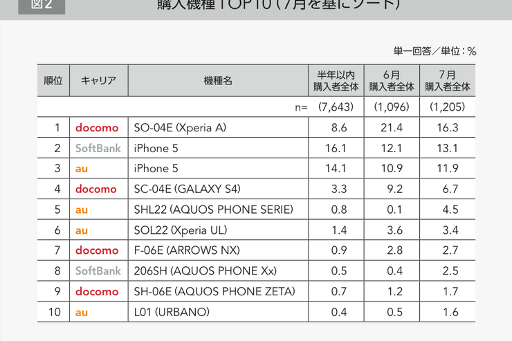「Xperia A」の販売台数が「iPhone 5」を上回る　スマートフォンの購入状況