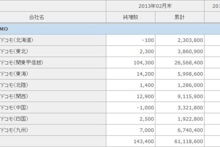 下げ止まり？ ドコモの2013年2月の契約数は約14万件の純増