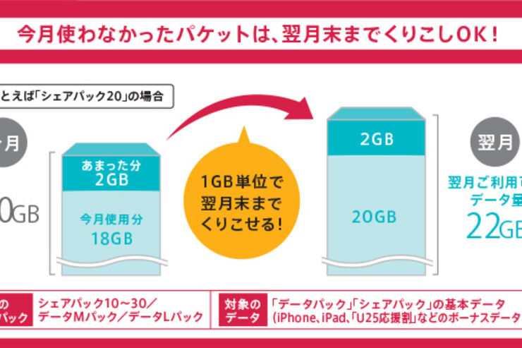 ドコモ、新料金プランに「パケットくりこし」を追加
