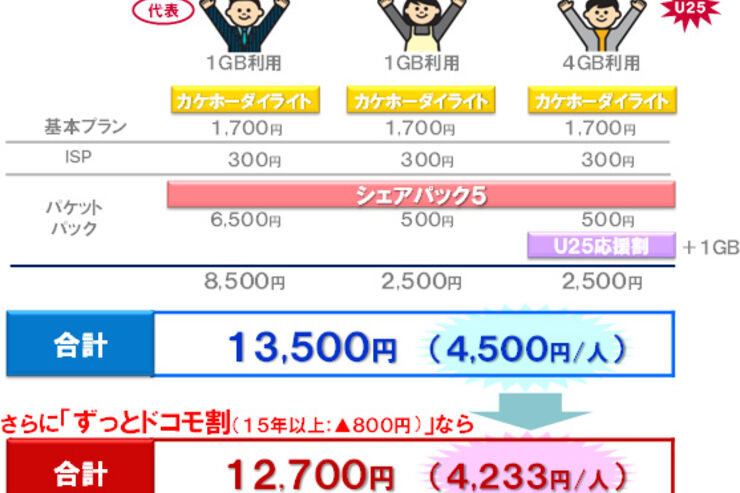 ドコモ、1人月5000円以下になる家族向けシェアパック（5GB）を新設　5分以内の通話かけ放題と組み合わせ可能