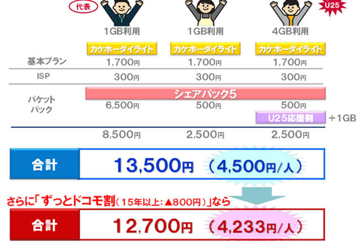 ドコモ、「シェアパック5」を3月1日から提供　月々サポートも適用へ