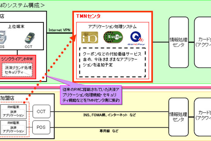 NTTドコモ、NFCインフラ拡大を目指しTMNへ出資