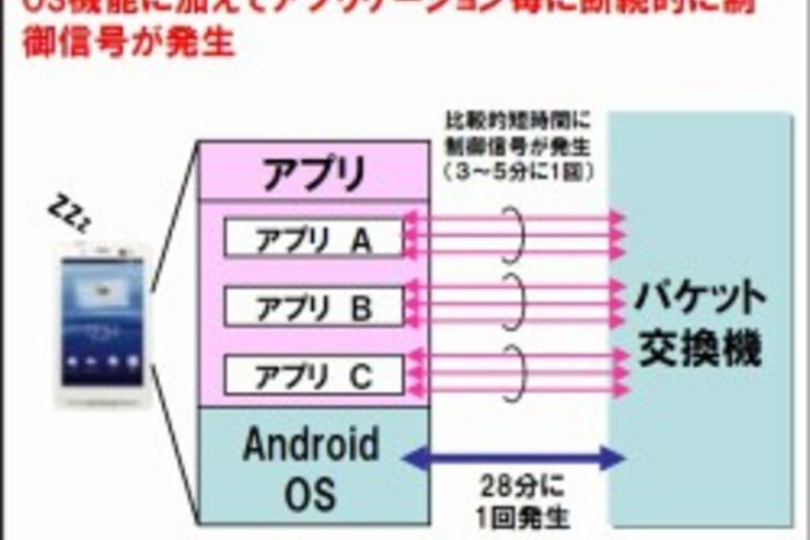 ドコモが通信障害の原因と経緯を発表、コミュニケーションアプリなどの負荷に耐えきれず