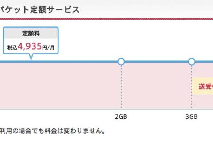 ドコモの月額4935円定額サービス「Xiパケ・ホーダイ ライト」とは