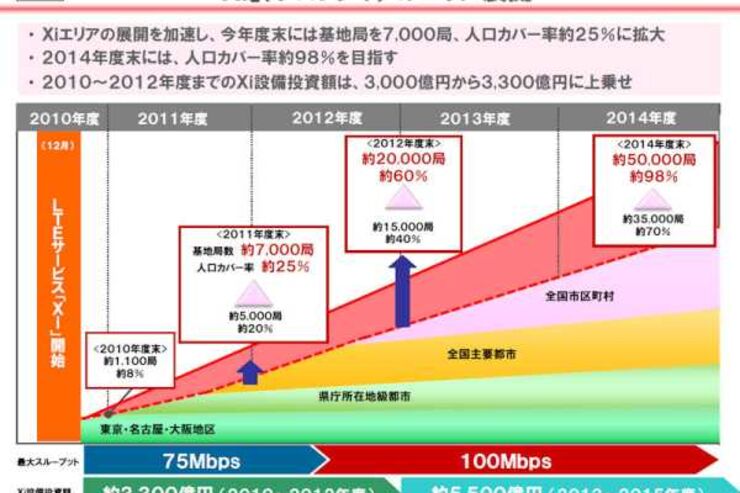 NTTドコモ、2012年度よりXiを100Mbpsへ高速化