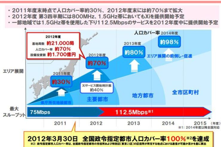 高速通信サービス「LTE」とは―WiMAXとの比較、ドコモ・auなどキャリアの計画まとめ【更新】