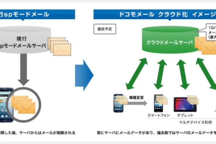 ドコモ、延期していた「ドコモメール」の提供開始時期を2013年10月下旬と発表