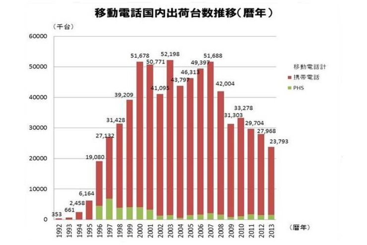 国産スマホが減速、7社の国内出荷台数が前年比83.8％と大きく落ち込む